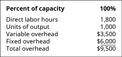 Percent of capacity: 100 percent. Direct labor hours 1,800. Units of output 1,000. Variable overhead 3,500. Fixed overhead 💲6,000. Total overhead 💲9,500.