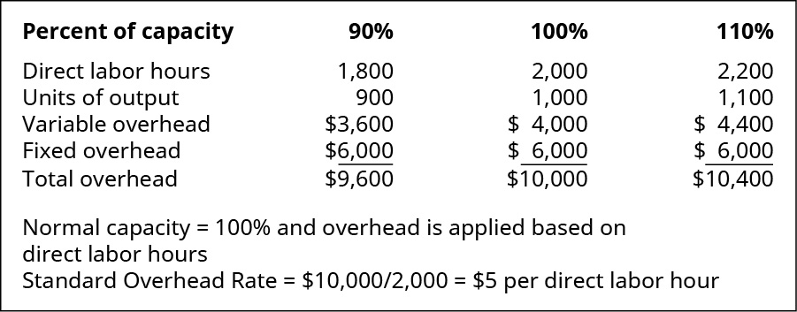 Percent of capacity: 90 percent, 100 percent, 110 percent respectively. Direct labor hours 1,800, 2,000, 2,200. Units of output 900, 1,000, 1,100. Variable overhead 💲3,600, 4,000, 4,400. Fixed overhead 💲6,000, 6,000, 6,000. Total overhead 💲9,600, 10,000, 10,400. Normal capacity equals 100 percent and overhead is applied based on direct labor hours. Standard Overhead Rate equals 💲10,000 divided by 2,000 equals 💲5 per direct labor hour.