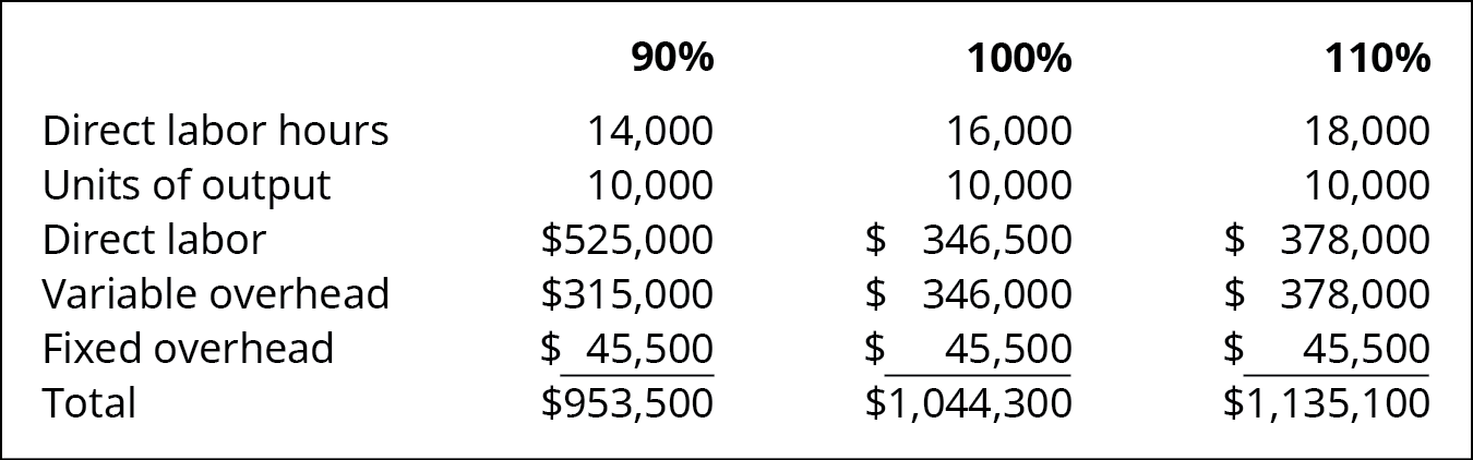 For 90 percent, 100 percent, and 110 percent, respectively: Direct labor hours 14,000, 16,000, 18,000; Units of output 10,000, 10,000, 10,000; Direct labor 💲525,000, 💲346,500, 💲378,000; Variable overhead 💲315,000, 💲346,000, 💲378,000; Fixed overhead 💲45,500, 💲45,500, 💲45,500; Total 💲953,500, 💲1,044,300, 💲1,135,100.