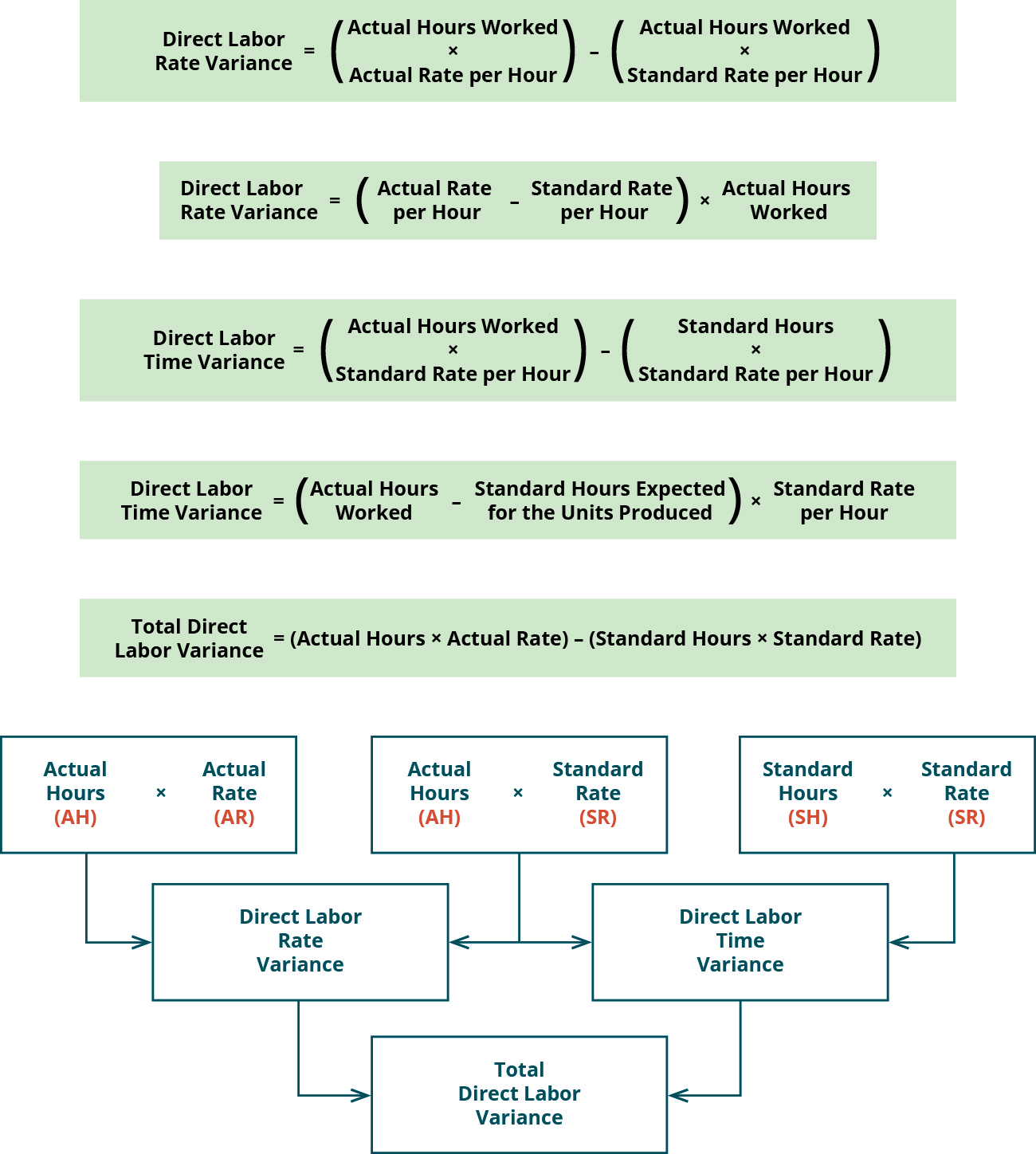 Direct Labor Rate Variance equals (Actual Hours Worked times Actual Rate per Hour) minus (Actual Hours Worked times Standard Rate per Hour). Direct Labor Rate Variance equals (Actual Rate per Hour minus Standard Rate per Hour) times Actual Hours Worked. Direct Labor Time Variance equals (Actual Hours Worked times Standard rate per Hour) minus (Standard Hours times Standard Rate per Hour). Direct Labor Time Variance equals (Actual Hours Worked minus Standard Hours Expected for the Units Produced) times Standard Rate per Hour. Total Direct Labor Variance minus (Actual Hours times Actual Rate) minus (Standard Hours times Standard Rate). There are three top row boxes. Two, Actual Hours (AH) times Actual Rate (AR) and Actual Hours (AH) times Standard Rate (SR) combine to point to a Second row box: Direct Labor Rate Variance. Two top row boxes: Actual Hours (AH) times Standard Rate (SR) and Standard Hours (SH) times Standard Rate (SR) combine to point to Second row box: Direct Labor Time Variance. Notice the middle top row box is used for both of the variances. Second row boxes: Direct Labor Rate Variance and Direct Labor Time Variance combine to point to bottom row box: Total Direct Labor Variance.