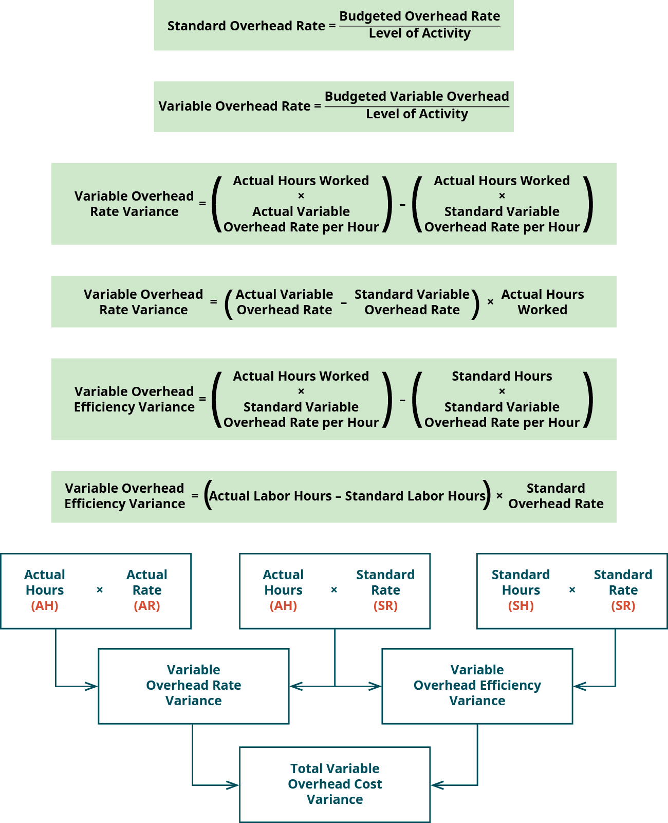 Standard Overhead Rate equals Budgeted Overhead Rate divided by Level of Activity. Variable Overhead Rate equals Budgeted Variable Overhead divided by Level of Activity. Variable Overhead Rate Variance equals (Actual Hours Worked times Actual Variable Overhead Rate per Hour) minus (Actual Hours Worked times Standard Variable Overhead Rate per Hour). Variable Overhead Rate Variance equals (Actual Variable Overhead Rate minus Standard Variable Overhead Rate) times Actual Hours Worked. Variable Overhead Efficiency Variance equals Actual Hours Worked times Standard Variable Overhead Rate per Hour) minus (Standard Hours times Standard Variable Overhead rate per Hour). Variable Overhead Efficiency Variance equals Actual Labor Hours minus Standard Labor Hour) times Standard Overhead Rate. There are three top row boxes. Two, Actual Hours (AH) times Actual Rate (AR) and Actual Hours (AH) times Standard Rate (SR) combine to point to a Second row box: Variable Overhead Rate Variance. Two top row boxes: Actual Hours (AH) times Standard Rate (SR) and Standard Hours (SH) times Standard Rate (SR) combine to point to Second row box: Variable Overhead Efficiency Variance. Notice the middle top row box is used for both of the variances. Second row boxes: Variable Overhead Rate Variance and Variable Overhead Efficiency Variance combine to point to bottom row box: Total Variable Overhead Cost Variance