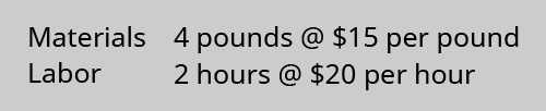 Materials 4 pounds at $15 per pound. Labor 2 hours at $20 per hour.