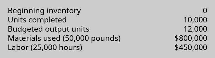 Beginning inventory 0. Units completed 10,000. Budgeted output units 12,000. Materials used (50,000 pounds) $800,000. Labor (25,000 hours) $450,000.