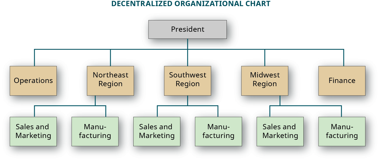 A decentralized organizational chart showing five divisions reporting to the President: Operations, Northeast Region, Southwest Region, Midwest Region, and Finance. Each of the regions have two divisions that report to them: Sales and Marketing, and Manufacturing.