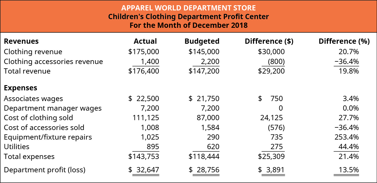 Children’s Clothing Department Profit Center For the Month of December 2018. Five columns titled: Revenues, Actual, Budgeted, Difference ($), and Difference (%). The rows in the chart contain (respectively): Clothing revenue, $175,000, $145,000, $30,000, 20.7%; Clothing accessories revenue, $1,400, $2,200, ($800), negative 36.4%; and Total revenue, $176,400, $147,200, $29,200, 19.8%. Expenses (using the same columns) are: Associates wages, $22,500, $21,750, $750, 3.4%; Department manager wages, $7,200, $7,200, $0, 0.0%; Cost of clothing sold, $111,125, $87,000, $24,125, 27.7%; Cost of accessories sold, $1,008, $1,584, ($576), negative 36.4%; Equipment/fixture repairs, $1,025, $290, $735, 253.4%; Utilities, $895, $620, $275, 44.4%; and Total expenses $143,753, $118,444, $25,309, 21.4%. Department profit (loss) $32,647, $28,756, $3,891, 13.5%.