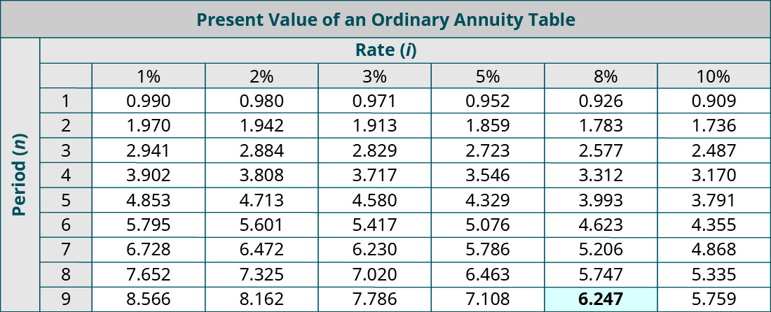 Present Value of an Ordinary Annuity Table. Columns represent Rate (i), and rows represent Periods (n). Period, 1%, 2%, 3%, 5%, 8%, 10% respectively: 1, 0.990, 0.980, 0.971, 0.952, 0.926, 0.909; 2, 1.970, 1.942, 1.913, 1,859, 1.783, 1.736; 3, 2.941, 2.884, 2.829, 2.723, 2.577, 2.487; 4, 3.902, 3.808, 3.717, 3.546, 3.312, 3,170; 5, 4.853, 4.713, 4.580, 4.329, 3.993, 3.791; 6, 5.795, 5.601, 5.417, 5.076, 4.623, 4.355; 7, 6.728, 6.472, 6.230, 5.786, 5.206, 4.868; 8, 7.652, 7.325, 7.020, 6.463, 5.747, 5.335; 9, 8.566, 8.162, 7.786. 7.108, 6.247 (highlighted), 5.759.