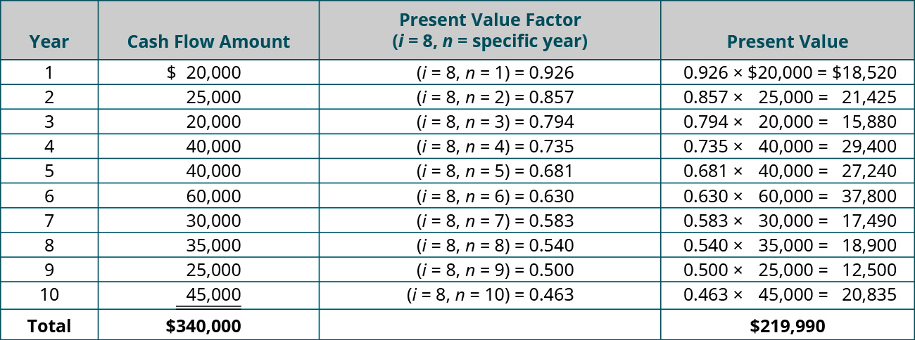 Year, Cash Flow Amount, PV Factor (i = 8, n = specific year), Present Value (respectively): 1, 💲20,000, (i = 8, n = 1) = 0.926, 0.926 x 💲20,000 = 💲18,520; 2, 25,000, (i = 8, n = 2) = 0.857, 0.857 x 💲25,000 = 💲21,425; 3, 20,000, (i = 8, n = 3) = 0.794, 0.794 x 💲20,000 = 💲15,880; 4, 40,000, (i = 8, n = 4) = 0.735, 0.735 x 💲40,000 = 💲29,400; 5, 40,000, (i = 8, n = 5) = 0.681, 0.681 x 💲40,000 = 💲27,240; 6, 60,000, (i = 8, n = 6) = 0.630, 0.630 x 💲60,000 = 💲37,800; 7, 30,000, (i = 8, n = 7) = 0.583, 0.583 x 💲30,000 = 💲17,490; 8, 35,000, (i = 8, n = 8) = 0.540, 0.540 x 💲35,000 = 💲18,900; 9, 25,000, (i = 8, n = 9) = 0.500, 0.500 x 💲25,000 = 💲12,500; 10, 45,000, (i = 8, n = 10) = 0.463, 0.463 x 💲45,000 = 💲20,835; Total, 💲340,000, - , 💲219,990.