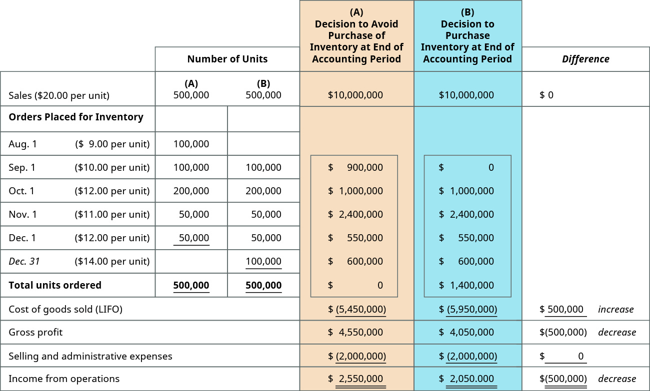 (A) Decision to Avoid Purchase of Inventory at the End of Accounting Period, (B) Decision to Purchase Inventory at the End of Accounting Period; Columns are: Number of units for (A), Number of Units for (B), Dollars for (A), Dollars for (B) (respectively): Sales ($20 per unit), 500,000, 500,000, 10,000,000, 10,000,000, – Orders placed for inventory on: August 1 ($9 per unit), 100,000, –, 900,000, –; September 1 ($10 per unit), 100,000, 100,000, 1,000,000, 1,000,000; October 1 ($12 per unit), 200,000, 200,000, 2,400,000, 2,400,000; November 1, ($11 per unit), 50,000, 50,000, 550,000, 550,000; December 1, ($12 per unit), 50,000, 50,000, 600,000, 600,000; December 31 ($14 per unit), –, 100,000, –, 1,400,000. Total units ordered, 500,000, 500,000, –, –; Cost of goods sold (LIFO), –, –, (5,450,000), (5,950,000), showing a $500,000 increase; Gross profit, –, –, 4,550,000, 4,050,000, showing a $500,000 decrease; Selling and administrative expenses, –, –, (2,000,000), (2,000,000); Income from operations, –, –, 2,550,000, 2,050,000, showing a 500,000 decrease.