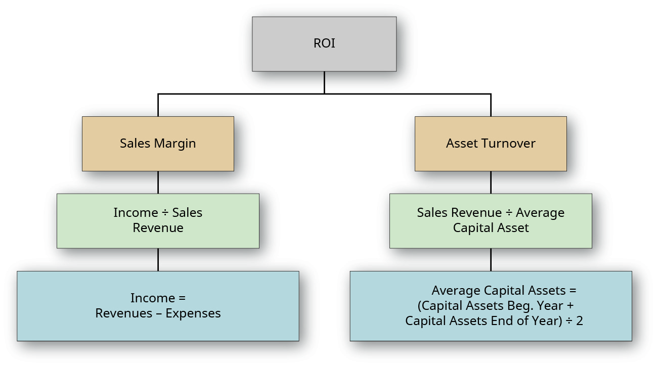 Chart showing ROI at the top divided into two boxes: Sales Margin and Asset Turnover. The Sales Margin box flows down to a “Income divided by Sales Revenue” box, which flows down into a “Income divided by (Revenues minus Expenses)” box. The Asset Turnover box flows down into a “Sales Revenue divided by Average Capital Asset” box, which flows down into a “Sales Revenue divided by [(Capital Assets Beginning Year plus Capital Assets End of Year) divided by 2]” box.