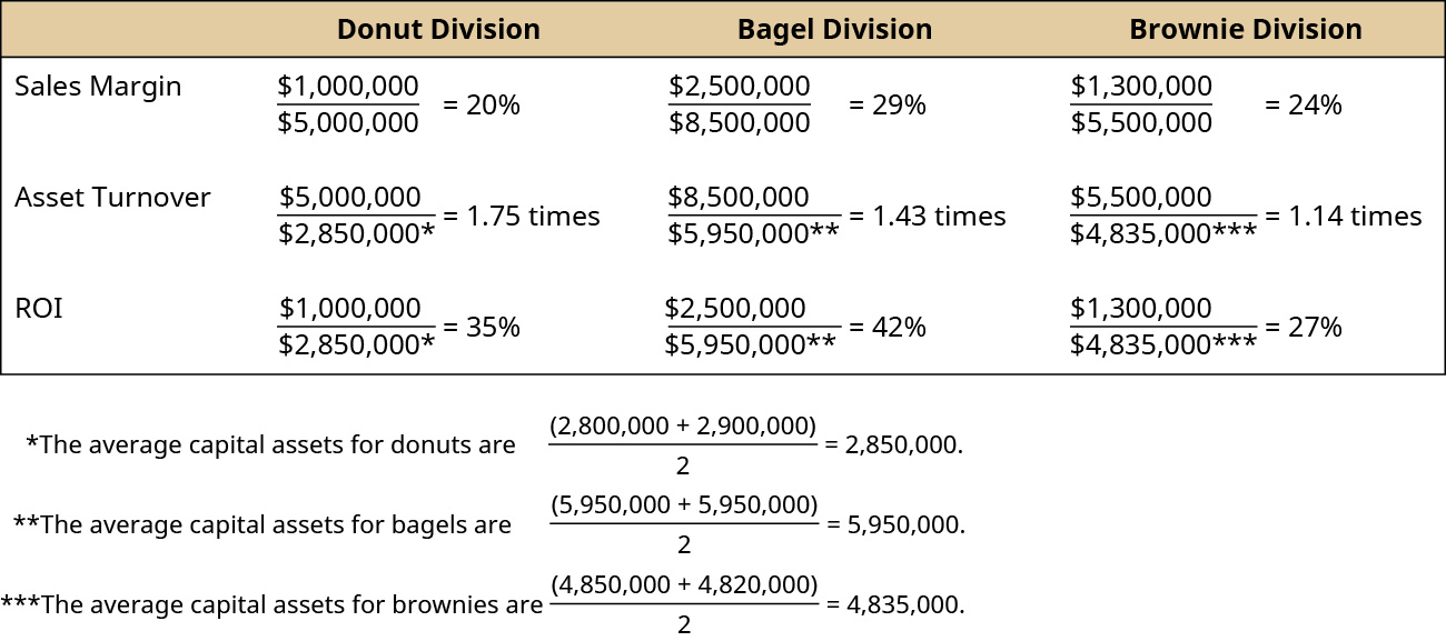 Donut Division, Bagel Division, Brownie Division, respectively: Sales Margin, 1,000,000 divided by 5,000,000 equals 20 percent, 2,500,000 divided by 8,500,000 equals 29 percent, 1,300,000 divided by 5,500,000 equals 24 percent; Asset Turnover, 5,000,000 divided by 2,850,000* equals 1.75 times, 8,500,000 divided by 5,950,000** equals 1.43 times, 5,500,000 divided by 4,835,000*** minus 1.14 times; ROI, 1,000,000 divided by 2,850,000 equals 35 percent, 2,500,000 divided by 5,950,000 equals 42 percent, 1,300,000 divided by 4,850,000 equals 27 percent. *The average capital assets for donuts are (2,800,000 plus 2,900,000) divided by 2 equals 2,850,000. ** The average capital assets for bagels are (5,950,000 plus 5,950,000) divided by 2 equals 5,950,000. *** The average capital assets for brownies are (4,850,000 plus 4,820,000) divided by 2 equals 4,835,000.