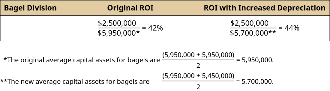 Bagel Division Original ROI 2,500,000 divided by 5,950,000* equals 42 percent. ROI with Increased Depreciation 2,500,000 divided by 5,700,000** equals 44 percent. *The original average capital assets for bagels are (5,950,000 plus 5,950,000) divided by 2 equals 5,950,000. **The new average capital assets for bagels are (5,950,000 plus 5,450,000) divided by 2 equals 5,700,000.