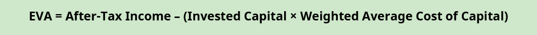 EVA equals After-Tax Income minus (Invested Capital times Weighted Average Cost of Capital).