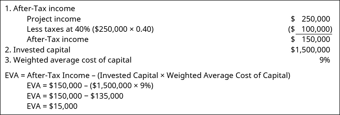 1. After-tax income: Project income 💲250,000 less taxes at 40 percent (💲250,000 times 0.40) of 100,000 equals 💲150,000. 2. Invested capital 💲1,500,000. 3. Weighted average cost of capital 9%. EVA equals After-tax Income minus (Invested Capital times Weighted Average Cost of Capital). EVA equals 💲150,000 minus (1,500,000 times 9 percent). EVA equals 💲150,000 minus 135,000. EVA equals 💲15,000.