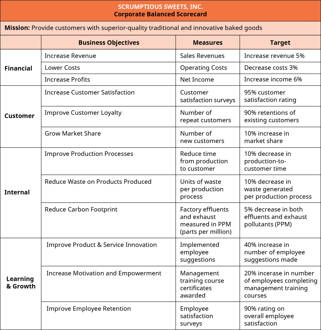 Scrumptious Sweets, Inc. Corporate Balanced Scorecard. Mission: Provide customers with superior quality traditional and innovative baked goods. Financial Business Objectives, Measures, and Targets (respectively) are to: Increase revenue, Sales Revenue, Increase revenue by 5 percent; Lower costs, Operating Costs, Decrease costs by 3 percent; Increase profits, Net Income, Increase income by 6 percent. Customer Business Objectives, Measures, and Targets (respectively) are: Increase customer satisfaction, Customer satisfaction surveys, 95 percent customer satisfaction surveys; Improve customer loyalty, Number of repeat customers, 90 percent retention of existing customers; Grow market share, Number of new customers, 10 percent increase in market share. Internal Business Objectives, Measures, and Targets (respectively) are: Improve production processes, Reduce time from production to customer, 10 percent decrease in production to customer time; Reduce waste on products produced, Units of waste per production process, 10 percent decrease in waste generated per production process; Reduce carbon footprint, Factory effluents and exhaust measured in PPM (parts per million), 5 percent decrease in both effluents an exhaust pollutants (PPM). Learning and Growth Business Objectives, Measures, and Targets (respectively) are: Improve product and service innovation, Implemented employee suggestions, 40 percent increase in number of employee suggestions made; Increase motivation and empowerment, Management training course certificates awarded, 20 percent increase in number of employees completing management training courses; Improve employee retention, Employee satisfaction surveys, 90 percent rating on overall employee satisfaction.