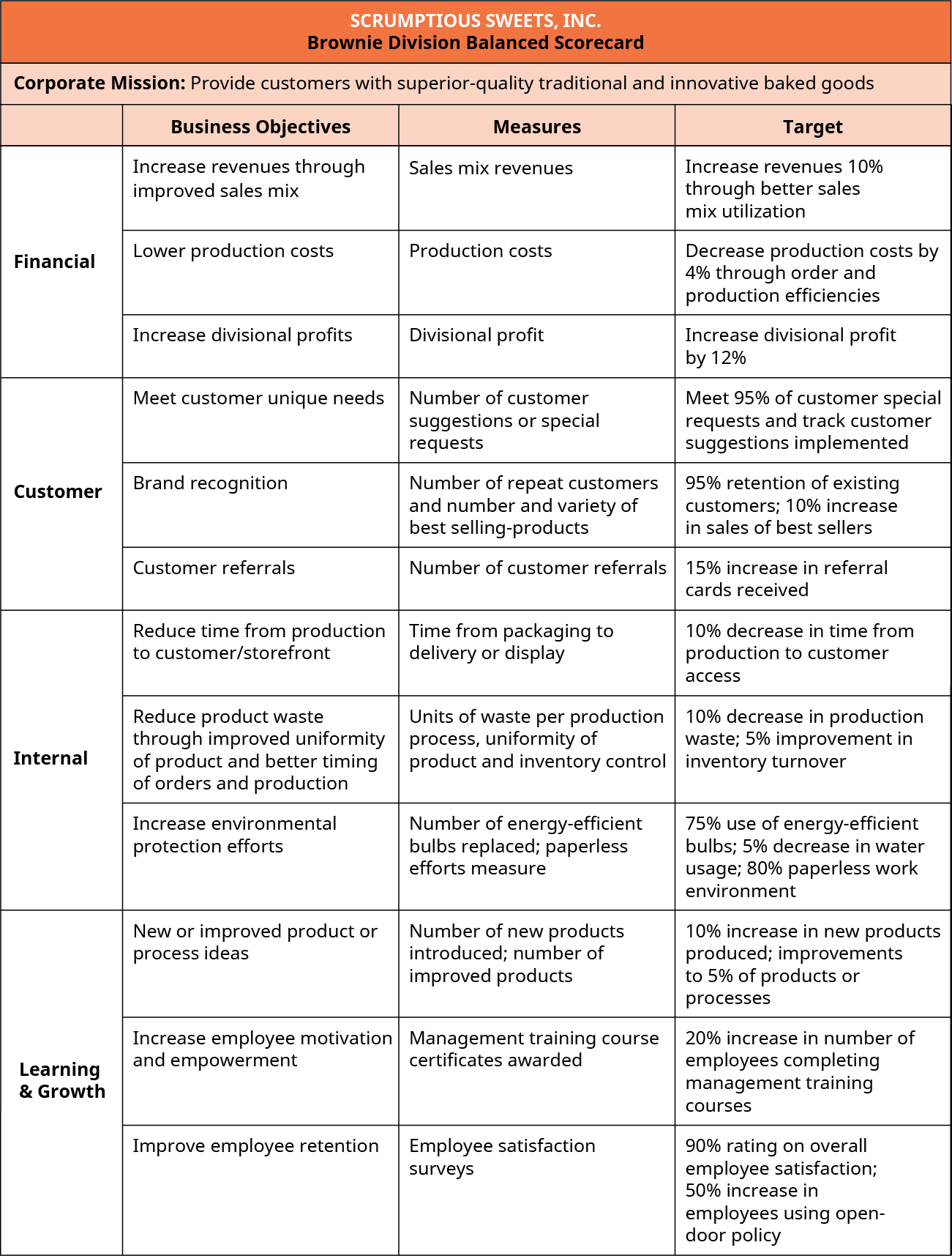 Scrumptious Sweets, Inc. Brownie Division Balanced Scorecard. Mission: Provide customers with superior quality traditional and innovative baked goods. Financial Business Objectives, Measures, and Targets (respectively) are to: Increase revenues through improved sales mix, Sales mix revenue, Increase revenue by 10 percent through better sales mix utilization; Lower production costs, Production Costs, Decrease production costs by 4 percent through order and production effeciencies; Increase divisional profits, Divisional profits, Increase divisional profit by 12 percent. Customer Business Objectives, Measures, and Targets (respectively) are: Meet customer unique needs, Number of customer suggestions or special requests, Meet 95 percent of customer special requests and track customer suggestions implemented. Brand recognition, Number of repeat customers and number and variety of best selling products, 95 percent retention of existing customers and 10 percent increase in sales of best sellers. Customer referrals, Number of customer referrals, 15 percent increase in customer referral cards received. Internal Business Objectives, Measures, and Targets (respectively) are: Reduce time from production to customer/store front, Time from packaging to delivery or display, 10 percent decrease in time from production to customer access; Reduce product waste on improved uniformity of product and better timing of orders and production, Units of waste per production process and uniformity of product and inventory control, 10 percent decrease in production waste and 5 percent increase in inventory turnover; Increase environmental protection efforts, Number of energy efficient bulbs replaced and water usages and paperless efforts measure, 75 percent usage of energy efficient bulbs and 5 percent decrease in water usage and 80 percent paperless work environment. Learning and Growth Business Objectives, Measures, and Targets (respectively) are: New and improved product or process ideas, Number of new products introduced and number of improved products, 10 percent increase in new products produced and improvements to 5 percent of products or processes. Increase motivation and empowerment, Management training course certificates awarded, 20 percent increase in number of employees completing management training courses; Improve employee retention, Employee satisfaction surveys, 90 percent rating on overall employee satisfaction and 50 percent increase in employees using open door policy.