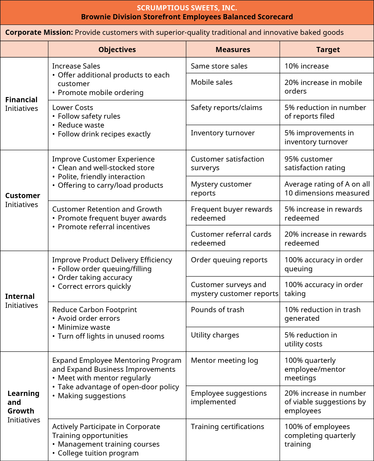 Scrumptious Sweets, Inc. Brownie Division Store Front Employees Balanced Scorecard. Mission: Provide customers with superior quality traditional and innovative baked goods. Financial Initiatives Business Objectives are: Increase sales by offering additional products to each cutomer and promoting mobile ordering; Lower costs by waste reduction and following safety rules and following drink recipies exactly. Measures and Targets (respectively): Same store sales, 10 percent increase; Safety reports/claims, 5 percent reduction in number of reports filed; Inventory turnover, 5 percent improvement in inventory turnover; Mobile sales, 20 percent increase in mobile orders. Customer Initiatives Business Objectives are: Improve customer experience with clean and well-stocked store, polite, friendly interaction, offer to carry/load products. Customer retention and growthby promoting frequent buyer rewards, referral incentives, and offering samples of new products. Measures and Targets (respectively): Customer satisfaction surveys, 95 percent customer satisfaction rating; Mystery customer reports, average rating of an A on all 10 dimensions measured; Frequent buyer rewards redeemed, 5 percent increase in rewards redeemed; Customer referral cards redeemed, 20 percent increase in cards redeemed. Internal Initiatives Business Objectives are: Improve product delivery efficency by following order queuing/filling, improving order taking accuracy, correcting errors quickly. Reduce carbon footprint by minimizing waste, avoiding order errors, and turning off lights in unused rooms. Measures and Targets (respectively): Order queuing reports, 100 percent accuracy in order queuing; Customer surveys and mystery customer reports, 100 percent accuracy in order taking; Pounds of trash, 10 percent reduction in trash generated; Measure and Targets (respectively) Utility charges, 5 percent reduction in utility cost. Learning and Growth Initiatives Business Objectives are: Expand employee mentoring program and business improvements by meeting with mentor regularly, taking advantage of open door policy, and making suggestions. Actively participate in corporate training opportunities of management training courses and college tuition program. Measures and Targets (respectively): Mentor meeting log, 100 percent quarterly mentor/employee meetings 100 percent of employees completing quarterly training; Employee suggestions implemented, 20 percent increase in number of viable suggestions by employees.