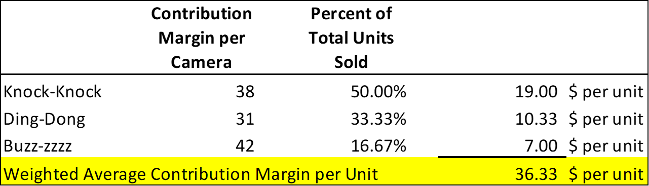 38 dollars per unit time 50 percent equals 19 dollars per unit. 31 dollars per unit times 33.33 percent equals 10.33 dollars per unit. 42 dollars per unit times 16.67 percent equals 7.00 dollars per unit. 19.00 plus 10.33 plus 7.00 equals 36.33 dollars per unit weighted average contribution margin.