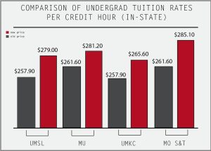 bar graph showing new tuitions costs higher per credit hour