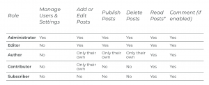 User Roles in Pressbooks