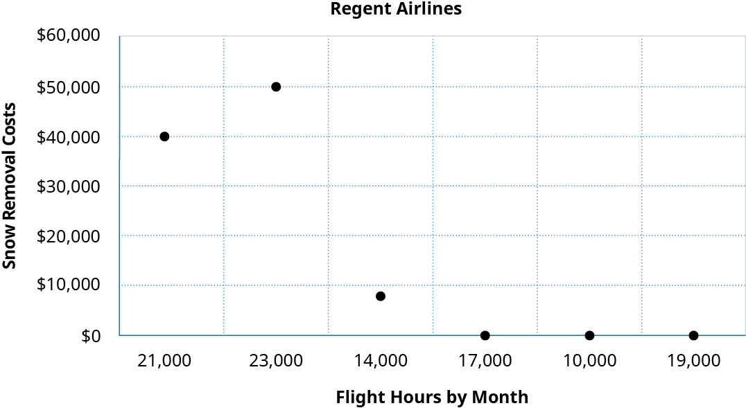 A scatter graph showing Snow Removal Costs on the y axis and Flight Hours by Month on the x axis. The points shown are 10,000 hours and 💲0 in costs, 14,000 hours and 💲8,000 in costs, 17,000 hours and 💲0 in costs, 19 hours and 💲0 in costs, 21,000 hours and 💲40,000 in costs, and 23,000 hours and 💲50,000 in costs.