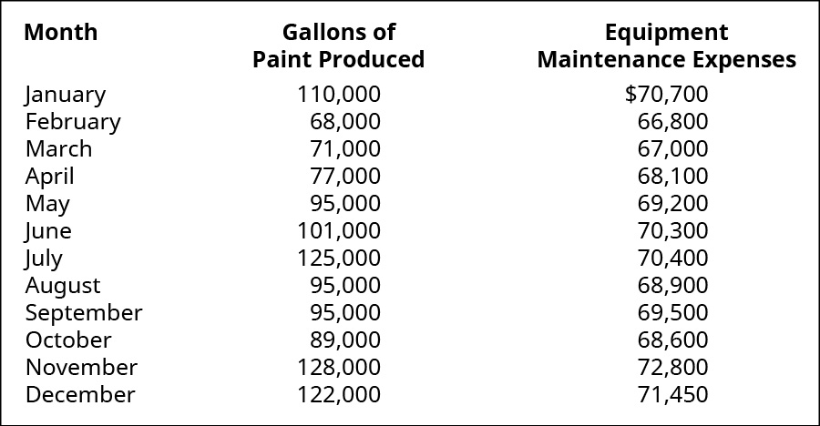 Month, Gallons of Paint Produced, Equipment Maintenance Expenses, respectively: January, 110,000, 💲70,000; February, 68,000, 66,800; March, 71,000, 67,000; April, 77,000, 68,100; May, 95,000, 69,200; June, 101,000, 70,300; July, 125,000, 70,400; August, 95,000, 68,900; September, 95,000, 69,500; October, 89,000, 68,600; November, 128,000, 72,800; December, 122,000, 71,450.