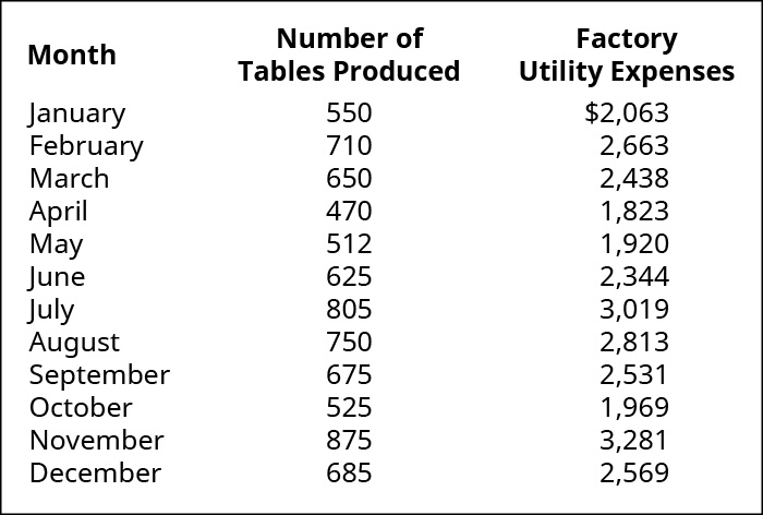 Month, Number of Tables Produced, Factory Utility Expenses, respectively: January, 550, 💲2,063; February, 710, 2,663; March, 650, 2,438; April, 470, 1,823; May, 512, 1,920; June, 625, 2,344; July, 805, 3,019; August, 750, 2,813; September, 675, 2,531; October, 525, 1,969; November, 875, 3,281; December, 685, 2,569.