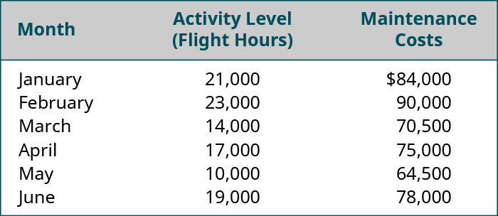 Month, Activity Level: Flight Hours, Maintenance Costs, respectively: January, 21,000, 💲84,000; February 23,000, 90,000; March 14,000, 70,500; April 17,000, 75,000; May 10,000, 64,500; June 19,000, 78,000.