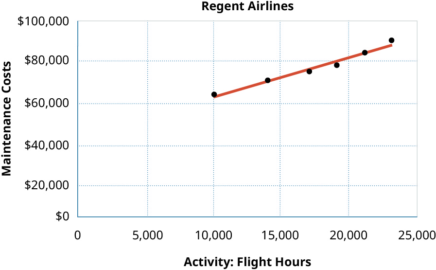 A scatter graph showing Maintenance Costs on the y axis and Activity: Flight Hours on the x axis. Points graphed are 10,000 hours and 💲64,500 in costs, 14,000 hours and 💲70,500 in costs, 17,000 hours and 💲75,000 in costs, 19 hours and 💲78,000 in costs, 21,000 hours and 💲84,000 in costs, and 23,000 hours and 💲90,000 in costs. The line shows a definite relationship since it comes very close to all the points.