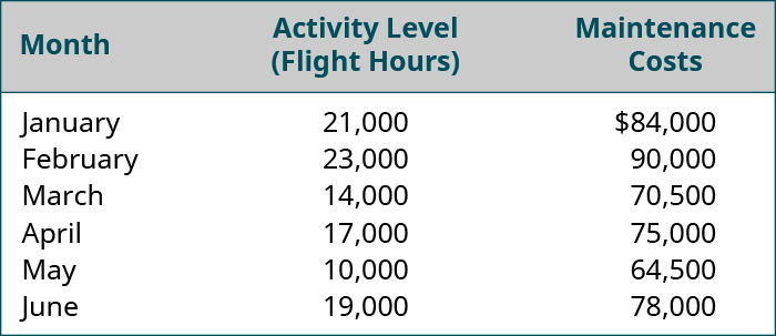 Month, Activity Level: Flight Hours, Maintenance Costs, respectively: January, 21,000, 💲84,000; February 23,000, 90,000; March 14,000, 70,500; April 17,000, 75,000; May 10,000, 64,500; June 19,000, 78,000.