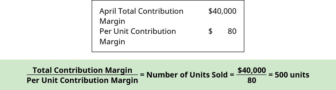 April total contribution margin $40,000, Per unit contribution margin $80. Total Contribution Margin divided by Per Unit Contribution Margin equals Number of Units Sold equals $40,000 divided by 80 equals 500 units.