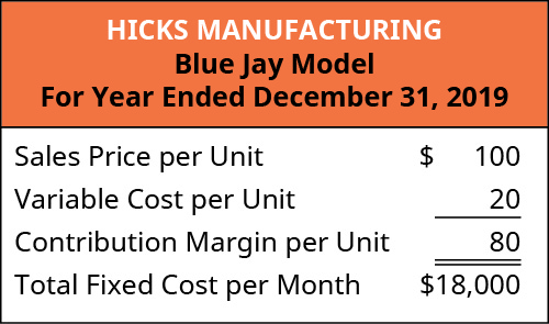 Hicks Manufacturing Blue Jay Model: Sales Price per Unit 💲100 less Variable Cost per unit 20 equals Contribution Margin per Unit 💲80. Total Fixed Cost per Month 💲18,000.