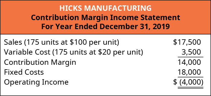 Hicks Manufacturing Contribution Margin Income Statement: Sales (175 units at 💲100 per unit) 💲17,500 less Variable Cost (175 units at 💲20 per unit) 3,500 equals Contribution Margin 14,000. Subtract Fixed Costs 18,000 equals Operating Income of 💲(4,000).