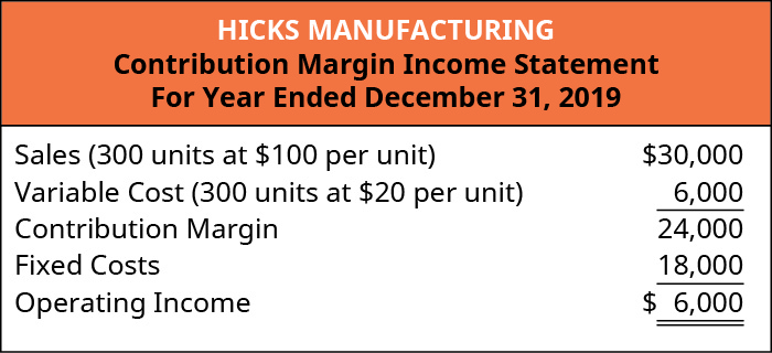 Hicks Manufacturing Contribution Margin Income Statement: Sales (300 units at 💲100 per unit) 💲30,000 less Variable Cost (300 units at 💲20 per unit) 6,000 equals Contribution Margin 24,000. Subtract Fixed Costs 18,000 equals Operating Income of 💲6,000.
