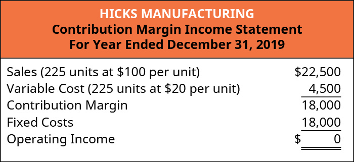 Hicks Manufacturing Contribution Margin Income Statement: Sales (225 units at 💲100 per unit) 💲22,500 less Variable Cost (225 units at 💲20 per unit) 4,500 equals Contribution Margin 18,000. Subtract Fixed Costs 18,000 equals Operating Income of 💲0.