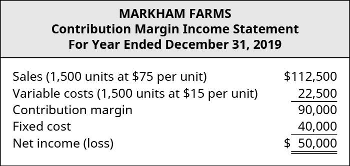 Markham Farms, Contribution Margin Income Statement: Sales (1,500 units at 💲75 per unit) 💲112,500 less Variable Costs (1,500 units at 💲15 per unit) 22,500 equals Contribution Margin 90,000. Subtract Fixed Costs 40,000 equals Net Income 💲50,000.