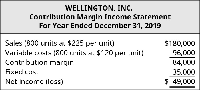 Wellington, Inc., Contribution Margin Income Statement. Sales (800 units at 💲225 per unit) 💲180,000 les Variable costs (800 units at 💲120 per unit) 96,000 equals Contribution Margin 84,000. Subtract Fixed Cost 35,000 equals Net Income 💲49,000.