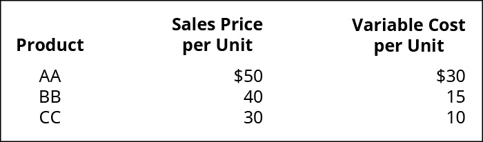 Product, Sales Price per Unit, Variable Cost per Unit (respectively): AA 💲50, 💲30; BB 40, 15; CC 30, 10.