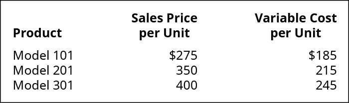 Product, Sales Price per Unit, Variable Cost per Unit (respectively): Model 101 💲275, 💲185; Model 201 350, 215; Model 301 400, 245.