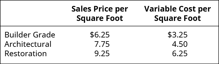Sales Price per Square Foot, Variable Cost per Square Foot, respectively: Builder Grade 6.25, 3.25; Architectural 7.75, 4.50; Restoration 💲9.25, 💲6.25.