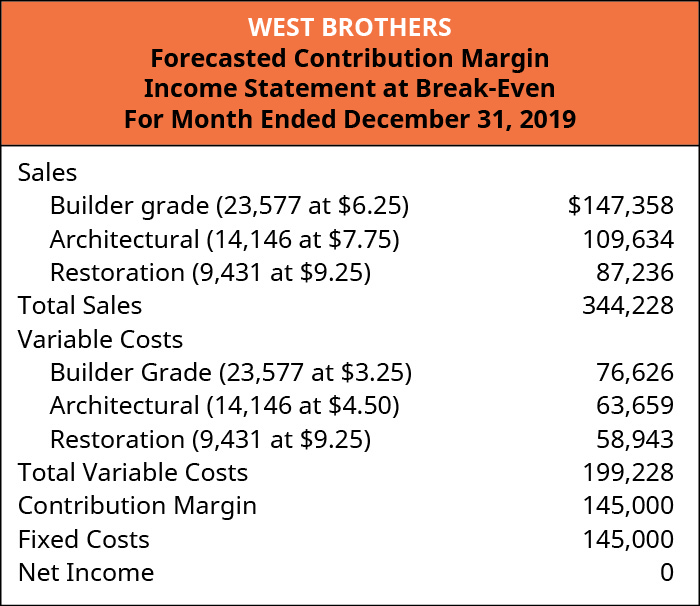 West Brothers Forecasted Contribution Margin Income Statement at Break-Even Sales: Builder grade (23,577 at 💲6.25) 💲147,358, Architectural (14,146 at 7.75) 109,634, Restoration (9,431 at 💲9.25) 87,236; Total Sales 344,228; Variable Costs: Builder grade (23,577 at 💲3.25) 76,626, Architectural (14,146 at 4.50) 63,659, Restoration (9,431 at 💲6.25) 58,943; Total Variable Costs 199,228, Contribution Margin 145,000 less Fixed Costs 145,000 equals Net Income of 0.