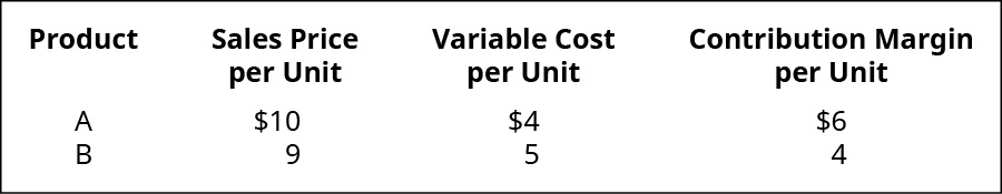 Data for products A and B. Sales price per unit is 💲10 for A and 💲9 for B. Variable cost per unit is 💲4 for A and 💲5 for B. Contribution margin per unit is 💲6 for A and 💲4 for B.