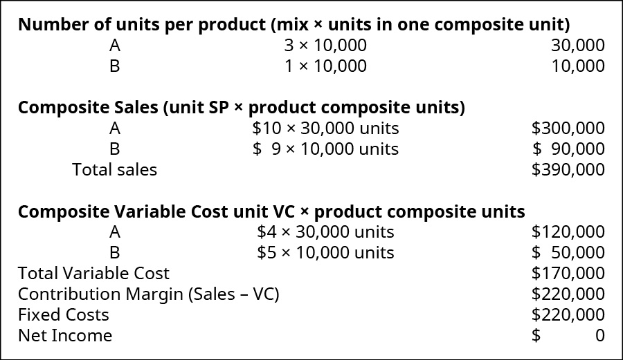 Number of units per product (mix times units in one composite unit): A, 3 times 10,000, 30,000; B, 1 times 10,000, 10,000. Composite sales (unit SP times product composite units): Product A 💲10 times 30,000 units, 💲30,000; Product B 💲9 times 10,000 units, 💲90,000; Total sales 💲390,000. Composite variable costs (unit VC times product composite units): Product A 💲4 times 30,000 units, 💲120,000; Product B 💲5 times 10,000 units, 💲50,000; Total variable cost 💲170,000. Contribution Margin (sales minus VC) 💲220,000. Fixed costs 💲220,000. Net Income 💲0.