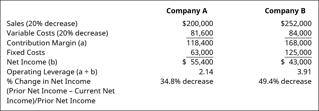 Company A, Company B, respectively: Sales (20 percent decrease) 💲200,000, 252,000; Variable Costs (20 percent decrease) 81,600, 84,000; Contribution Margin (a) 118,400, 168,000; Fixed Costs 63,000, 125,000; Net Income (b) 55,400, 43,000; Operating Leverage (a divided by b) 2.14, 3.91; Percent Change in Net Income (Prior Net Income minus Current Net Income) divided by Prior Net Income 34.8 percent decrease, 49.4 percent decrease.