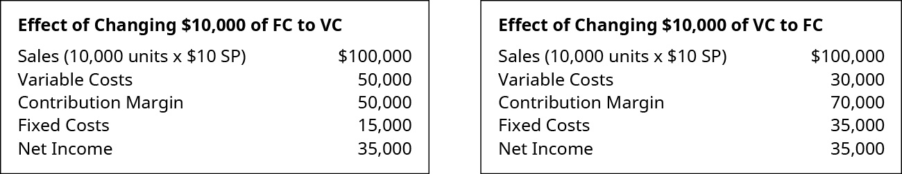 Effect of Changing 💲10,000 of FC to VC: Sales (1,000 units times 💲10 SP) 💲100,000 less Variable Costs 50,000 equals Contribution Margin 50,000. Subtract Fixed Costs 15,000 to get Net Income of 💲35,000. Effect of Changing 💲10,000 of VC to FC: Sales (1,000 units times 💲10 SP) 💲100,000 less Variable Costs 30,000 equals Contribution Margin 70,000. Subtract Fixed Costs 35,000 to get Net Income of 💲35,000.