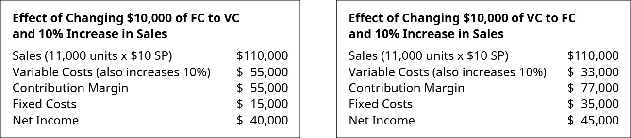 Effect of Changing 💲10,000 of FC to VC and 10 percent Increase in Sales: Sales (1,100 units times 💲10 SP) 💲110,000 less Variable Costs 55,000 equals Contribution Margin 55,000. Subtract Fixed Costs 15,000 to get Net Income of 💲40,000. Effect of Changing 💲10,000 of VC to FC and 10 percent Increase in Sales: Sales (1,100 units times 💲10 SP) 💲110,000 less Variable Costs 33,000 equals Contribution Margin 77,000. Subtract Fixed Costs 35,000 to get Net Income of 💲45,000.