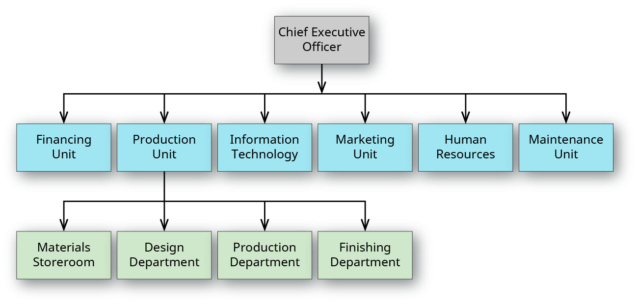 A sample company organizational chart.