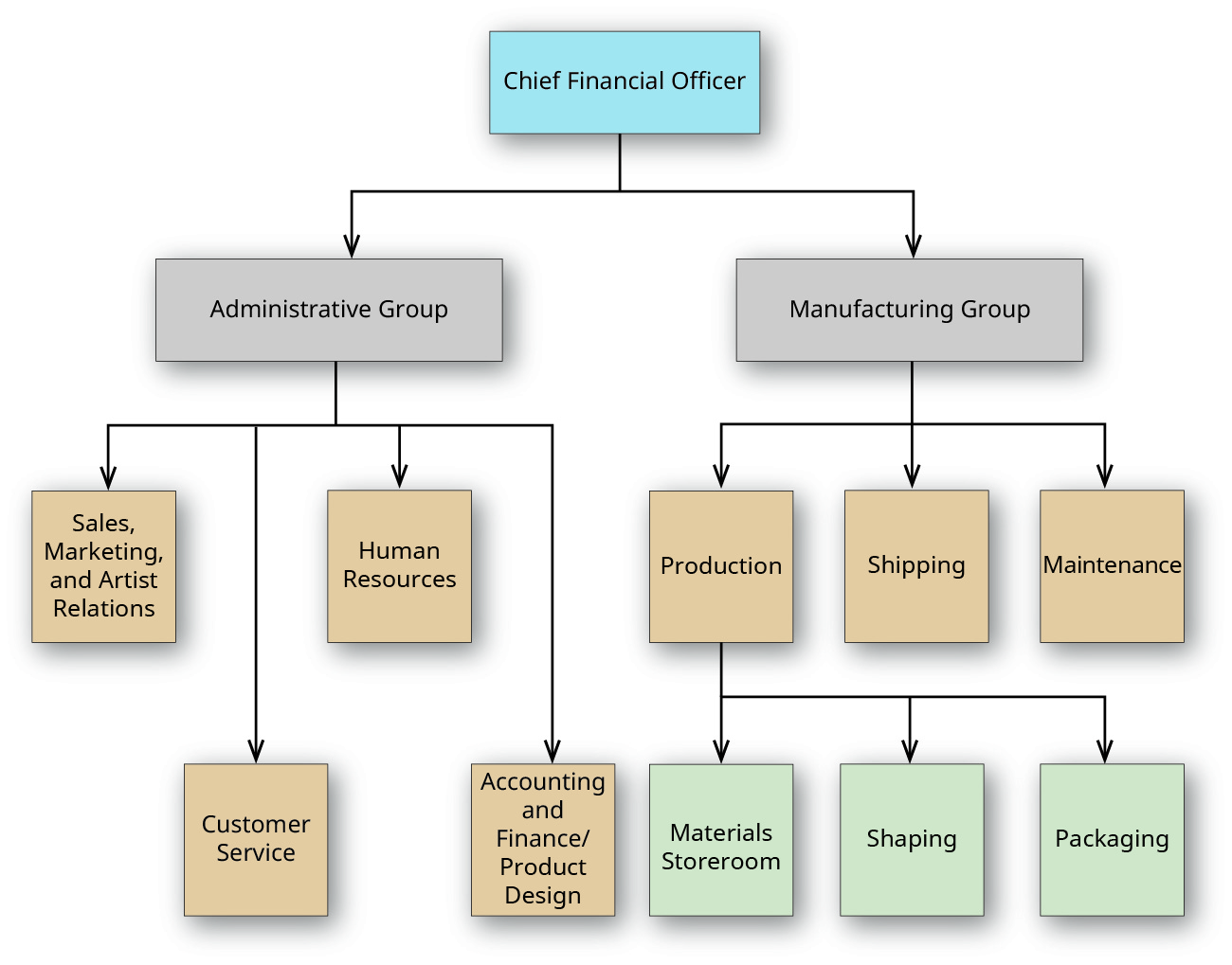 Compare and Contrast Job Order Costing and Process Costing Principles