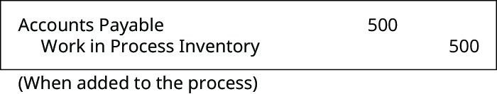 Debit Accounts Payable and credit Work in Process Inventory 500 (When added to the process).