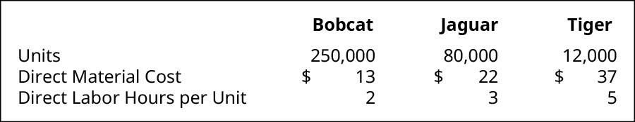The information for Bobcat, Jaguar, and Tiger, respectively. Units: 250,000, 80,000, 12,000. Direct Material Cost: 💲13, 💲22, 💲37. Direct Labor Hours per Unit 2, 3, 5.