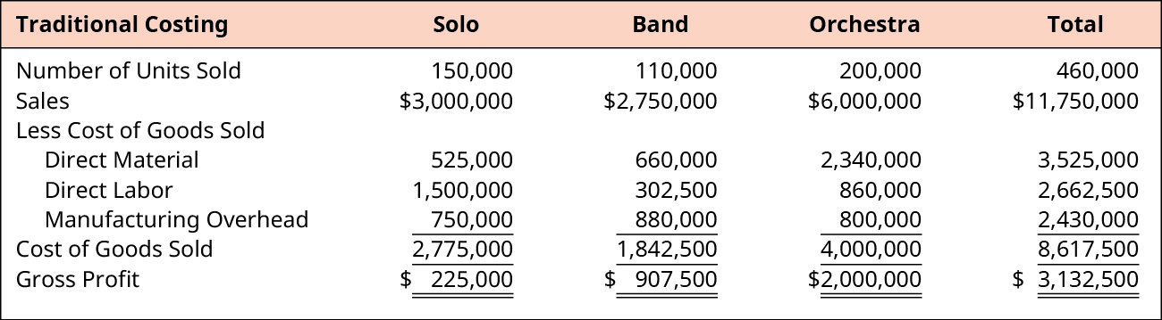 Calculation of Total Gross Profit for Solo, Band, Orchestra, and Total, respectively. Number of Units Sold: 150,000, 110,000, 200,000, 460,000. Sales: 💲3,000,000, 💲2,750,000, 💲6,000,000, 💲11,750,000. Less Cost of Goods Sold. Direct Material: 525,000, 660,000, 2,340,000, 3,525,000. Direct Labor: 1,500,000, 302,500, 860,000, 2,662,500. Manufacturing Overhead: 750,000, 880,000, 800,000, 2,430,000. Cost of Goods Sold: 2,775,000, 1,842,500, 4,000,000, 8,617,500. Gross Profit: 💲225,000, 💲907,500, 💲2,000,000, 💲3,132,500.